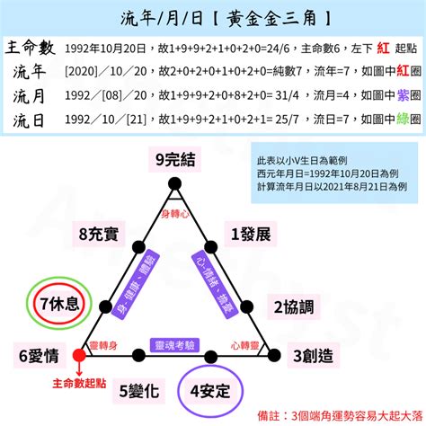 流年流月流日算法|閏月的流月流日算法